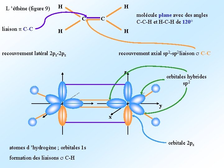 L ’éthène (figure 9) H H C liaison p C-C molécule plane avec des