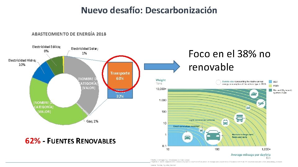 Nuevo desafío: Descarbonización ABASTECIMIENTO DE ENERGÍA 2018 Electricidad Eólica; 8% Electricidad Solar; 1% Electricidad