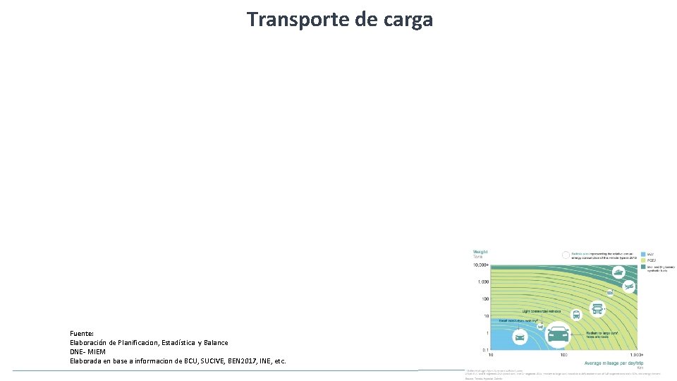 Transporte de carga Fuente: Elaboración de Planificacion, Estadística y Balance DNE- MIEM Elaborada en