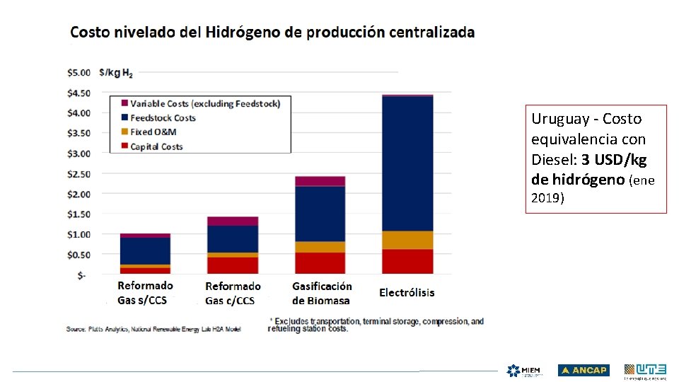 Uruguay - Costo equivalencia con Diesel: 3 USD/kg de hidrógeno (ene 2019) 