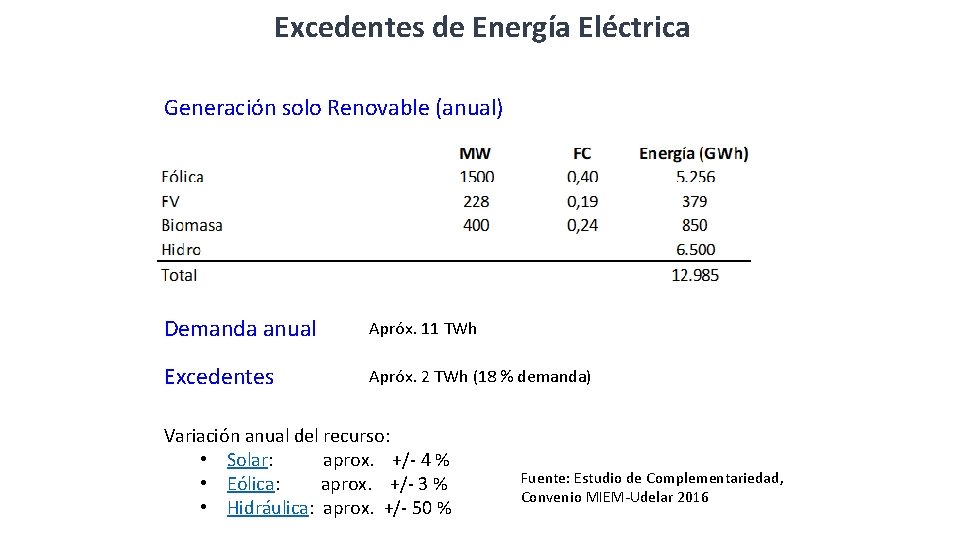 Excedentes de Energía Eléctrica Generación solo Renovable (anual) Demanda anual Apróx. 11 TWh Excedentes