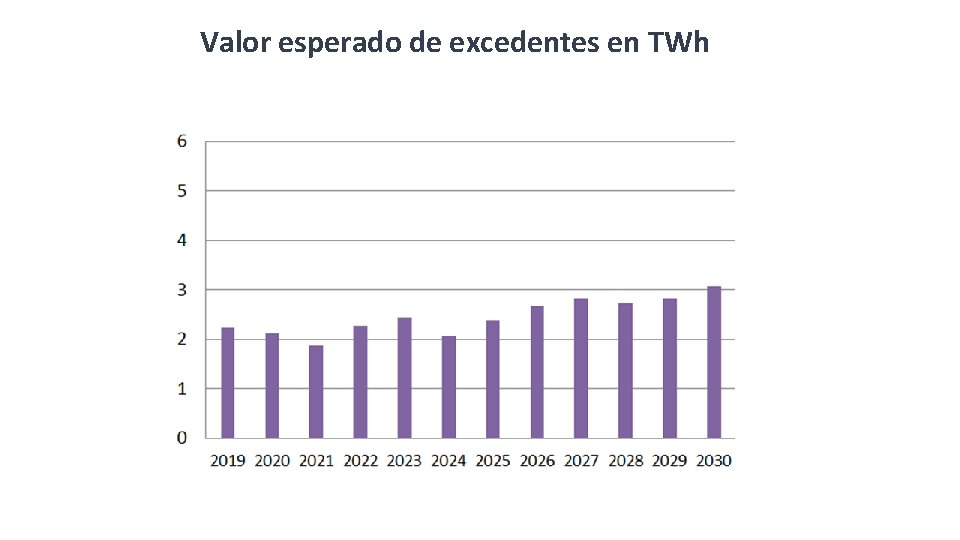 Valor esperado de excedentes en TWh 