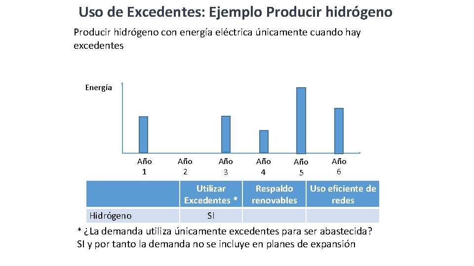 Uso de Excedentes: Ejemplo Producir hidrógeno con energía eléctrica únicamente cuando hay excedentes Energía