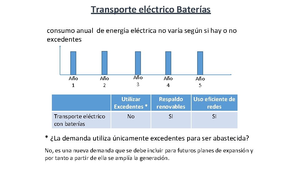 Transporte eléctrico Baterías consumo anual de energía eléctrica no varía según si hay o