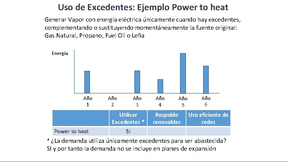 Uso de Excedentes: Ejemplo Power to heat Generar Vapor con energía eléctrica únicamente cuando
