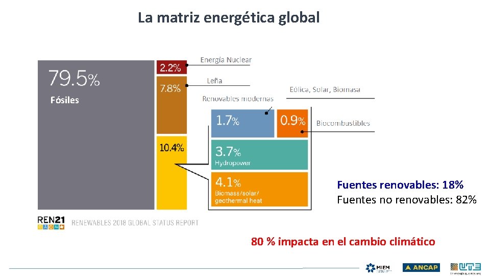 La matriz energética global Fósiles Fuentes renovables: 18% Fuentes no renovables: 82% 80 %