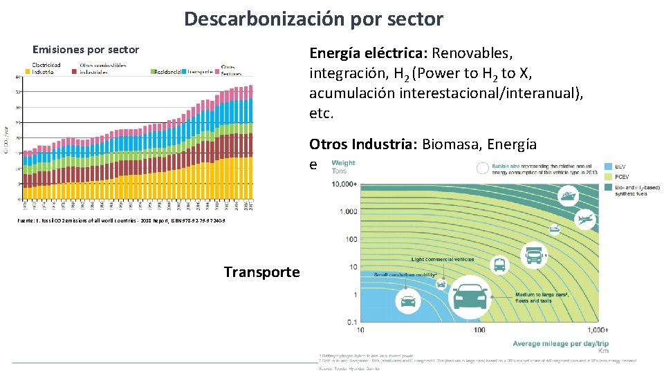 Descarbonización por sector Emisiones por sector Energía eléctrica: Renovables, integración, H 2 (Power to