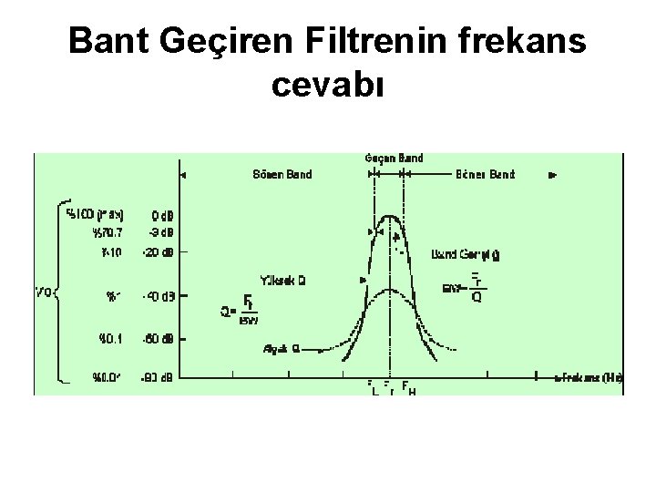 Bant Geçiren Filtrenin frekans cevabı 