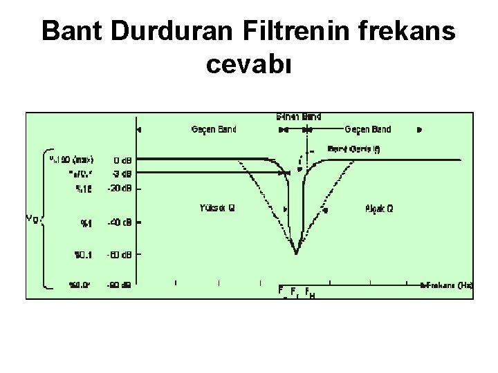 Bant Durduran Filtrenin frekans cevabı 