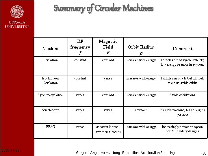 Summary of Circular Machines Machine RF frequency f Magnetic Field B Orbit Radius Comment