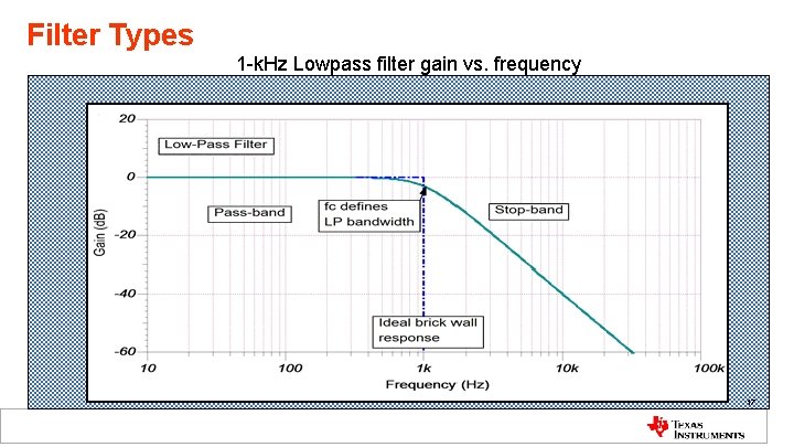 Filter Types 1 -k. Hz Lowpass filter gain vs. frequency 17 