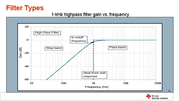 Filter Types 1 -k. Hz highpass filter gain vs. frequency 18 