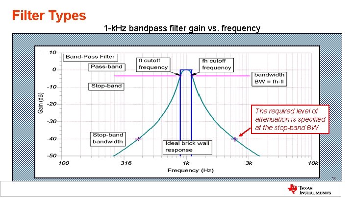 Filter Types 1 -k. Hz bandpass filter gain vs. frequency The required level of