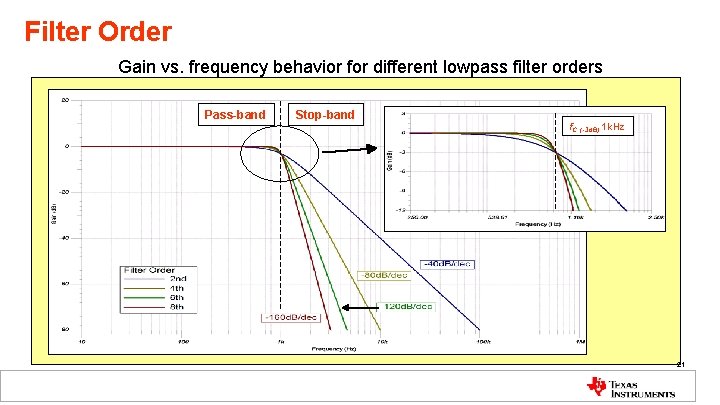 Filter Order Gain vs. frequency behavior for different lowpass filter orders Pass-band Stop-band f.