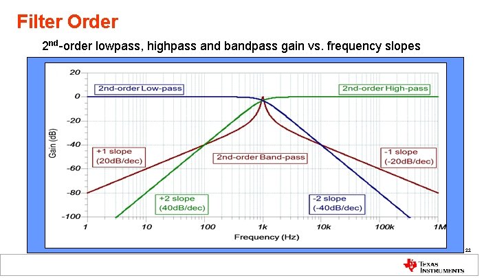 Filter Order 2 nd-order lowpass, highpass and bandpass gain vs. frequency slopes 22 