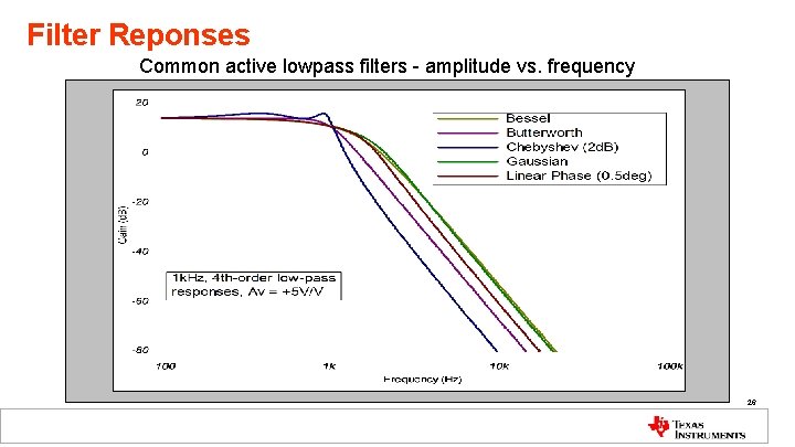 Filter Reponses Common active lowpass filters - amplitude vs. frequency 26 