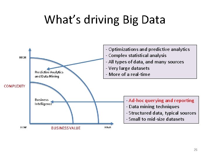 What’s driving Big Data - Optimizations and predictive analytics - Complex statistical analysis -