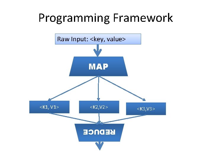 Programming Framework Raw Input: <key, value> MAP <K 2, V 2> REDUCE <K 1,