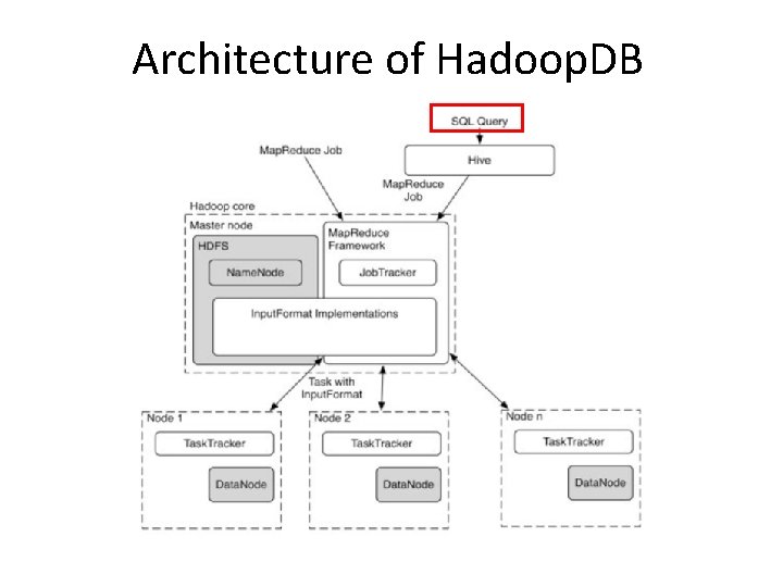 Architecture of Hadoop. DB 