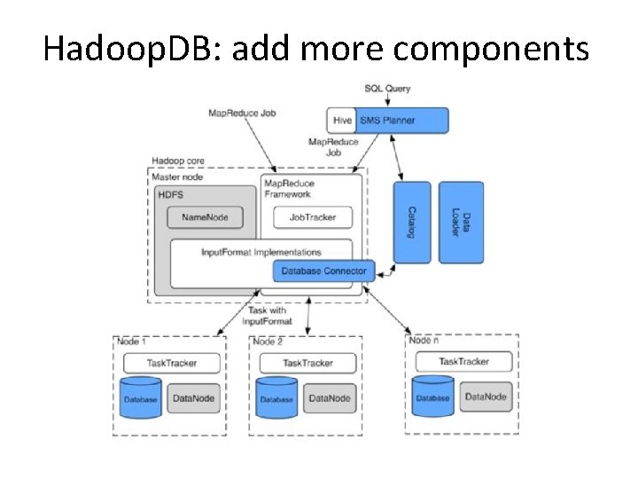 Hadoop. DB: add more components 