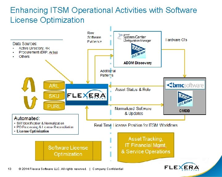 Enhancing ITSM Operational Activities with Software License Optimization 13 © 2014 Flexera Software LLC.