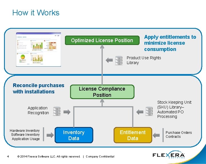 How it Works Optimized License Position Apply entitlements to minimize license consumption Product Use