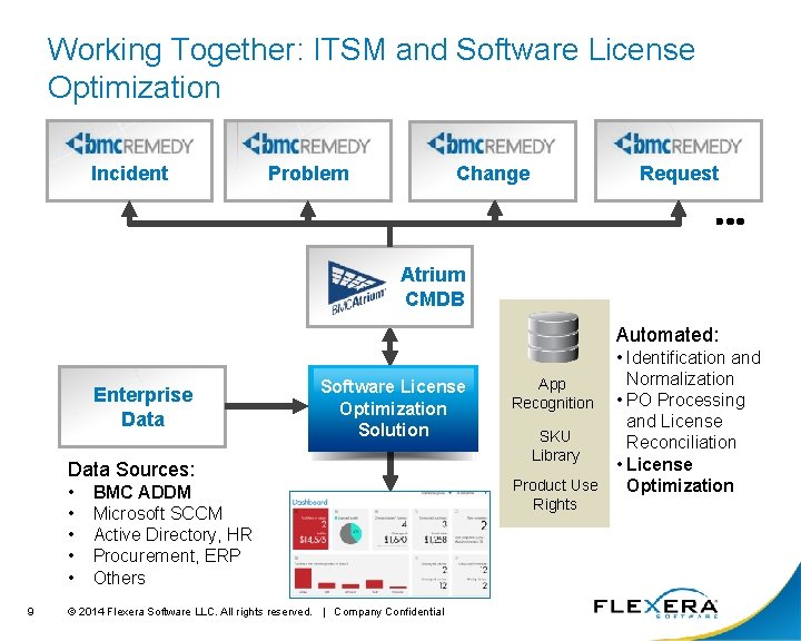 Working Together: ITSM and Software License Optimization Incident Problem Request Change Atrium CMDB Automated: