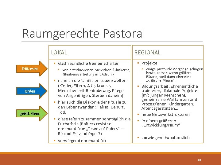 Raumgerechte Pastoral LOKAL Diözesen Orden geistl. Gem. § Gastfreundliche Gemeinschaften ◦ von entschiedenen Menschen