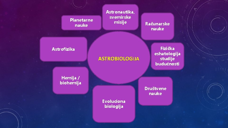 Planetarne nauke Astronautika, svemirske misije Astrofizika ASTROBIOLOGIJA Hemija / biohemija Računarske nauke Fizička eshatologija