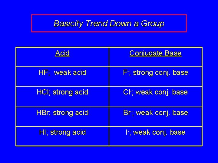 Basicity Trend Down a Group Acid Conjugate Base HF; weak acid F-; strong conj.