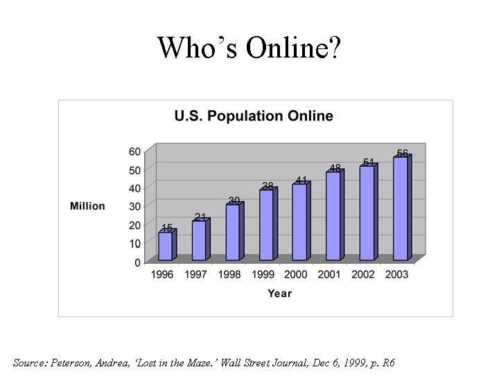 Who’s Online? Source: Peterson, Andrea, ‘Lost in the Maze. ’ Wall Street Journal, Dec