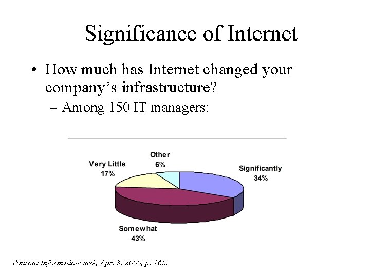 Significance of Internet • How much has Internet changed your company’s infrastructure? – Among