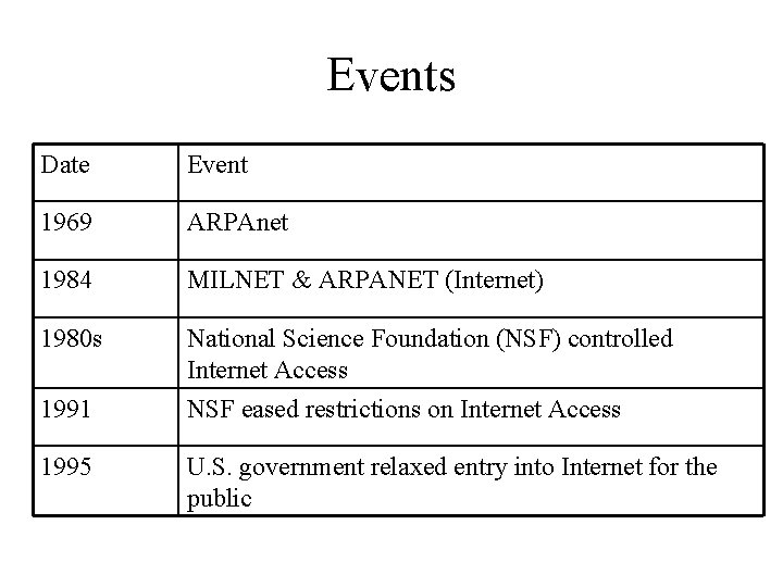 Events Date Event 1969 ARPAnet 1984 MILNET & ARPANET (Internet) 1980 s National Science