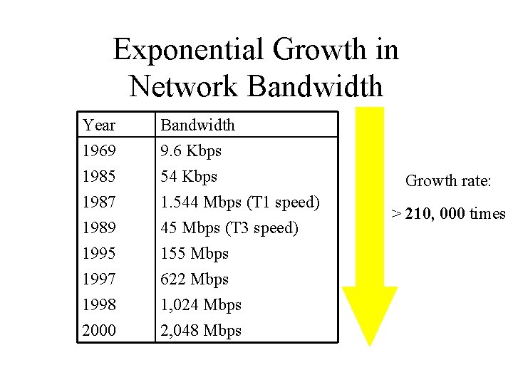 Exponential Growth in Network Bandwidth Year 1969 1985 1987 Bandwidth 9. 6 Kbps 54