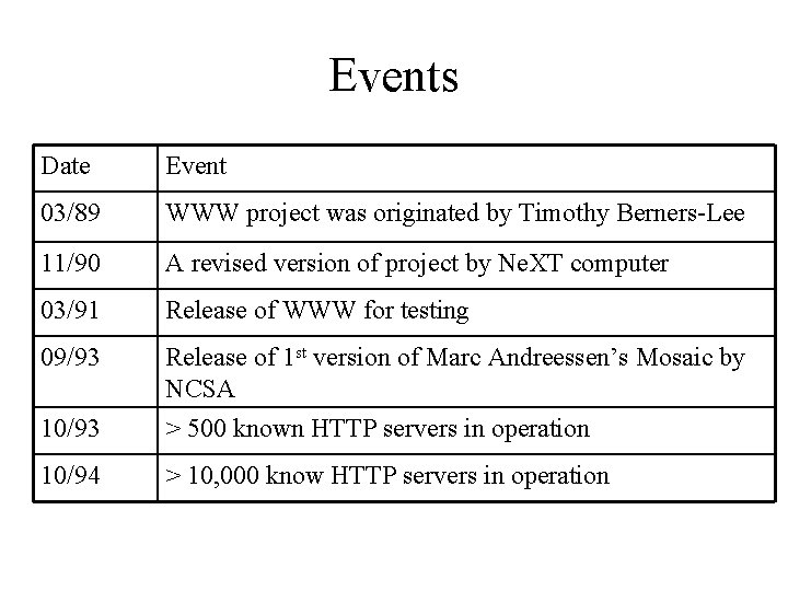 Events Date Event 03/89 WWW project was originated by Timothy Berners-Lee 11/90 A revised