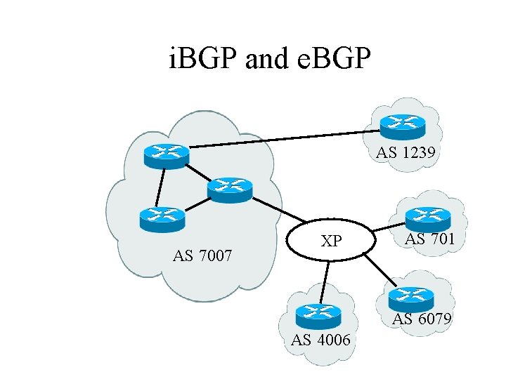 i. BGP and e. BGP AS 1239 AS 7007 XP AS 701 AS 6079