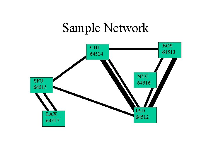 Sample Network BOS 64513 CHI 64514 SFO 64515 LAX 64517 NYC 64516 IAD 64512