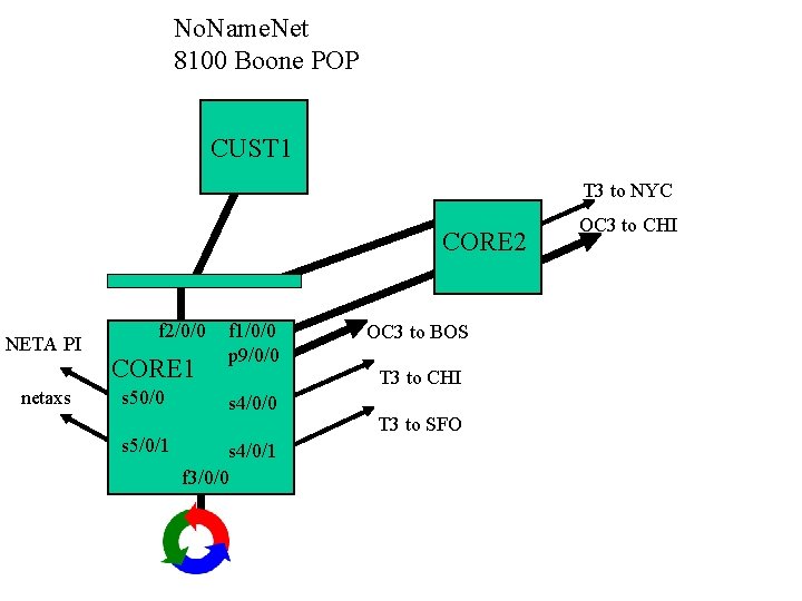 No. Name. Net 8100 Boone POP CUST 1 T 3 to NYC CORE 2