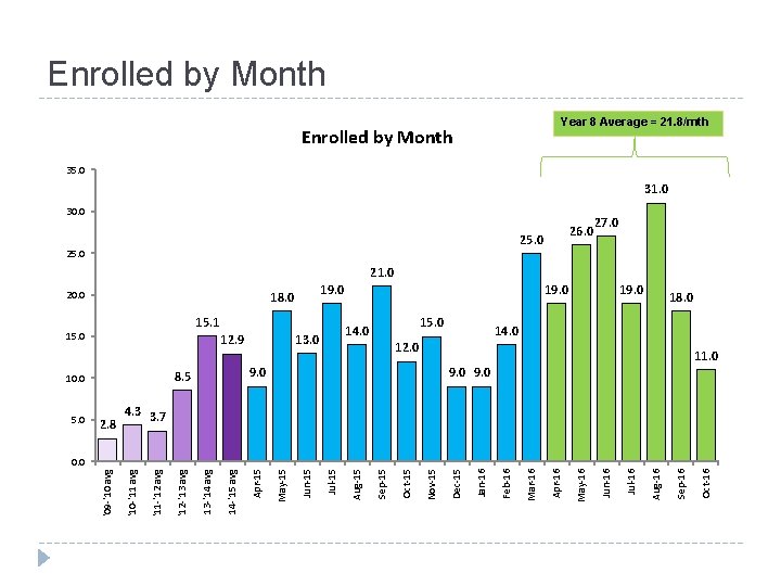 Enrolled by Month Year 8 Average = 21. 8/mth Enrolled by Month 35. 0