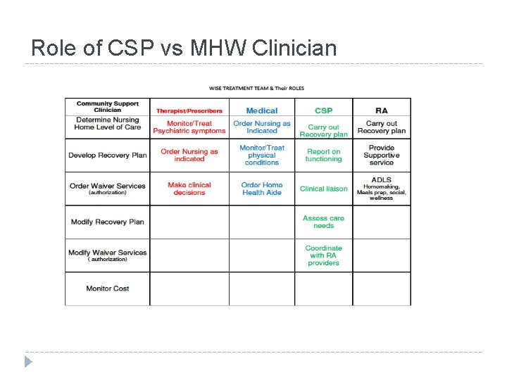 Role of CSP vs MHW Clinician 