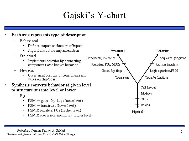 Gajski’s Y-chart • Each axis represents type of description – Behavioral • Defines outputs