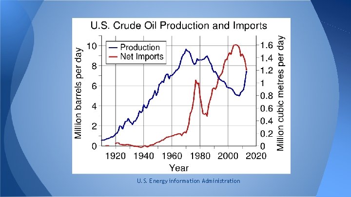 U. S. Energy information Administration 