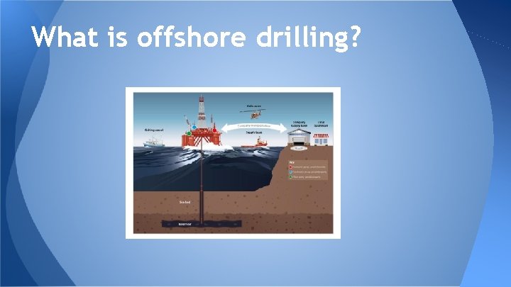 What is offshore drilling? 