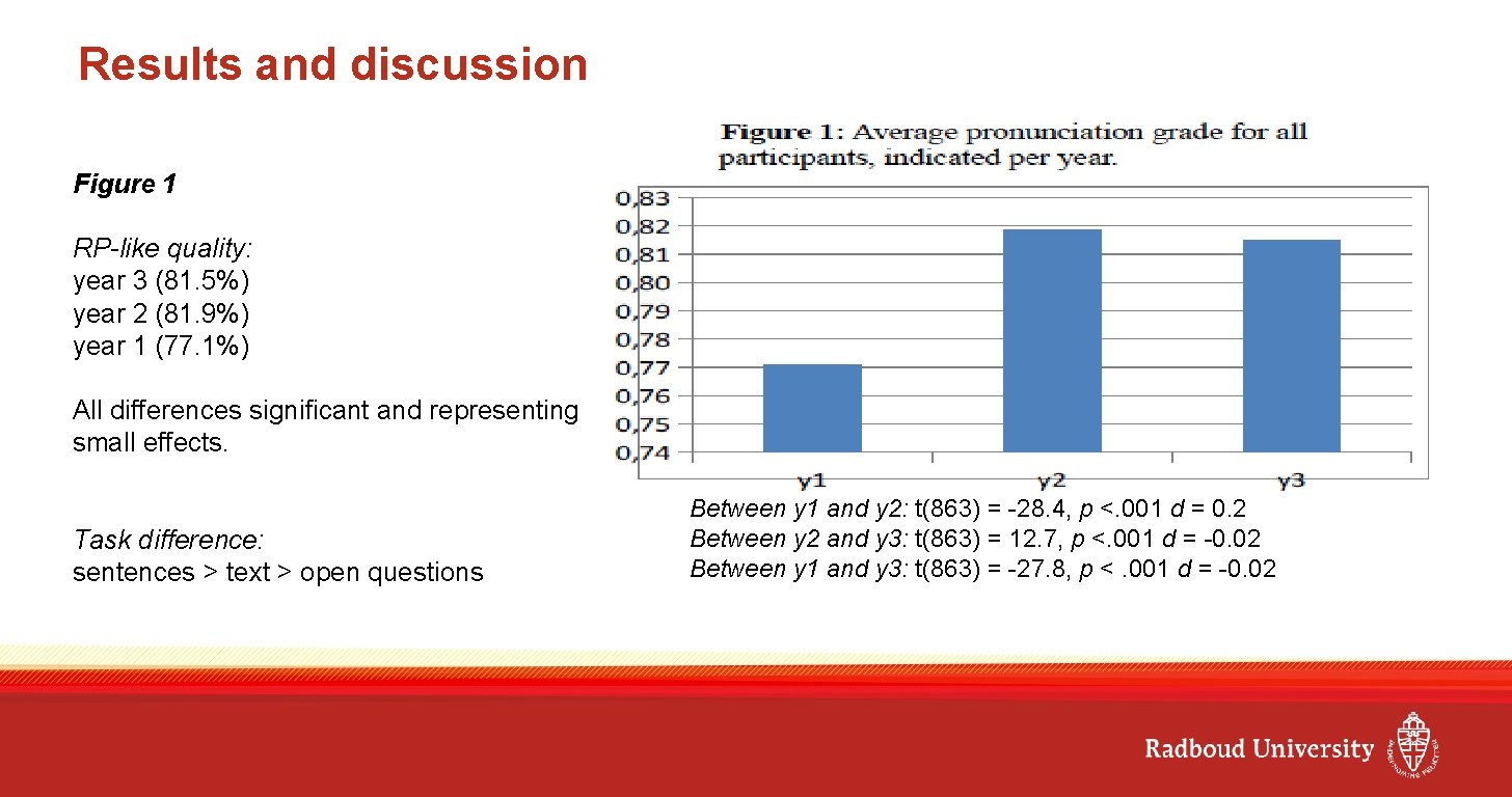 Results and discussion Figure 1 RP-like quality: year 3 (81. 5%) year 2 (81.