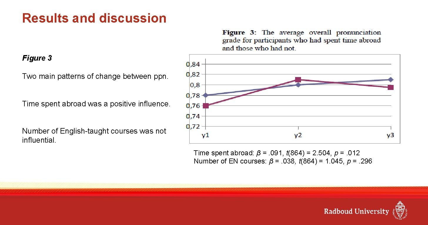 Results and discussion Figure 3 Two main patterns of change between ppn. Time spent