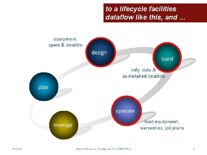 to a lifecycle facilities dataflow like this, and … 