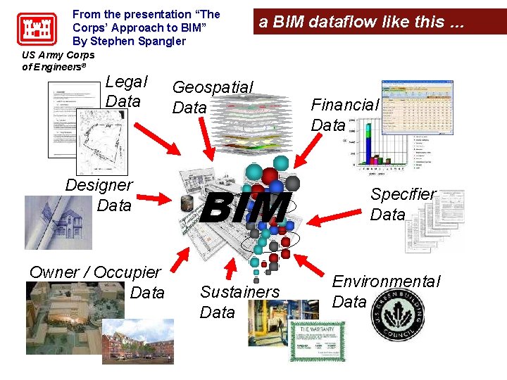 From the presentation “The Corps’ Approach to BIM” By Stephen Spangler US Army Corps