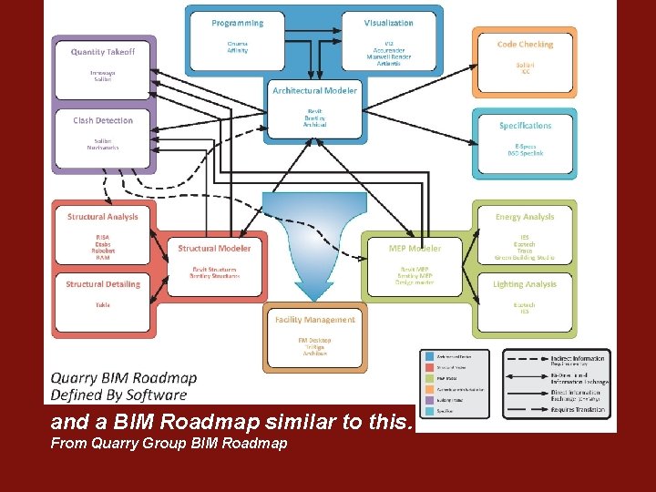 and a BIM Roadmap similar to this. From Quarry Group BIM Roadmap 