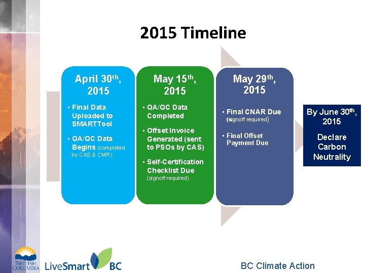 2015 Timeline April 30 th, 2015 • Final Data Uploaded to SMARTTool • QA/QC