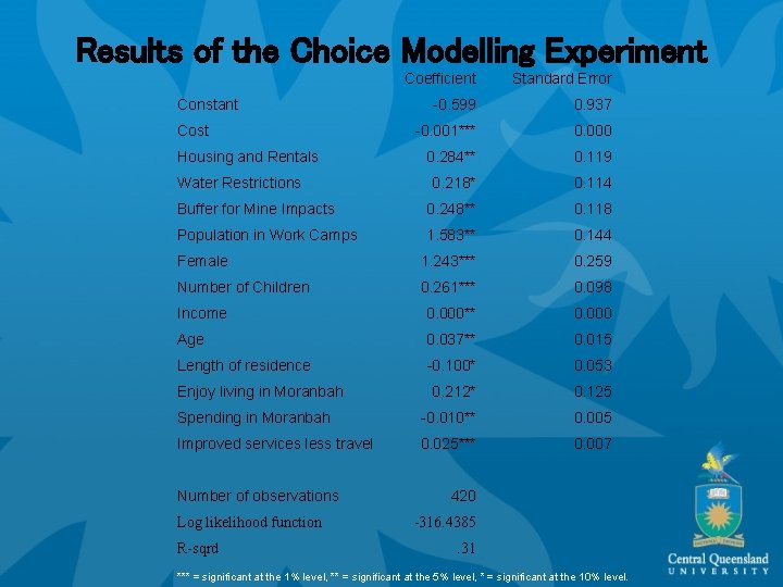 Results of the Choice Modelling Experiment Coefficient Standard Error -0. 599 0. 937 -0.